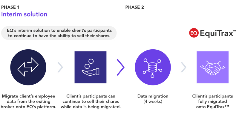 charting a record migration time