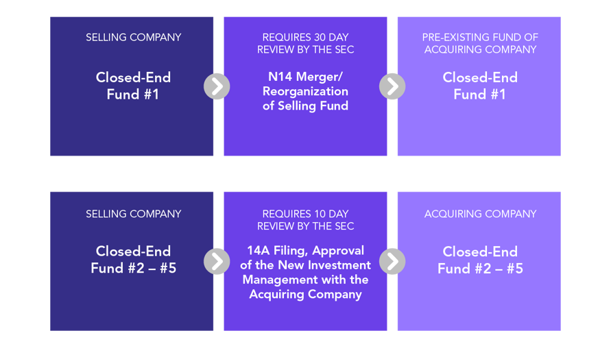 diagram for selling multiple closed end funds