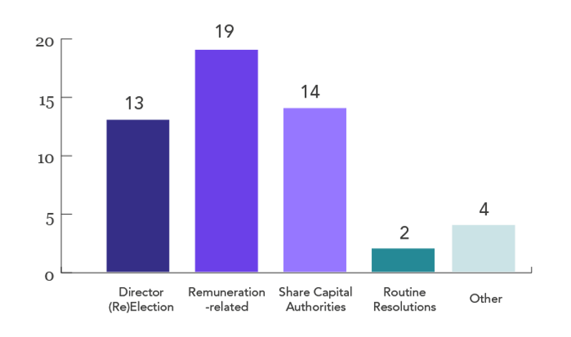 Sub-80% Shareholder Support by Resolution Type