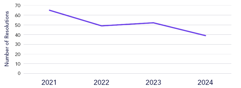 EQ Chart 1. Director (Re)Elections Receiving Sub 80% Support