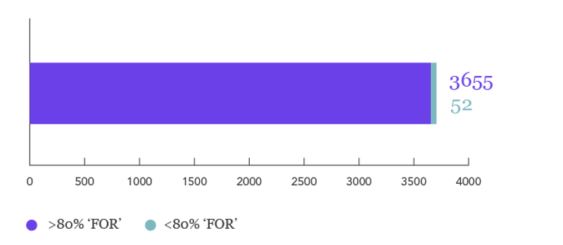 Proportion of Resolutions Receiving Sub-80% Support