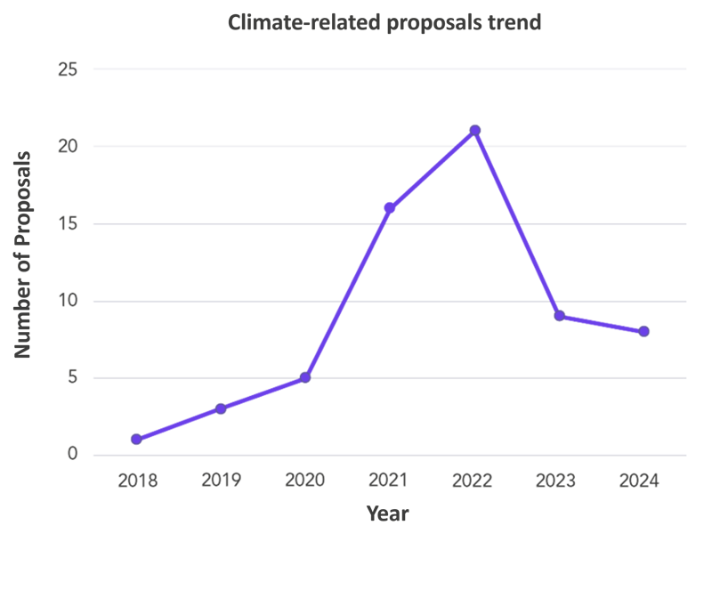 Climate Related Proposals Trend