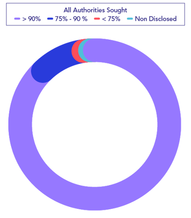 What levels of pass rates were achieved in 2023