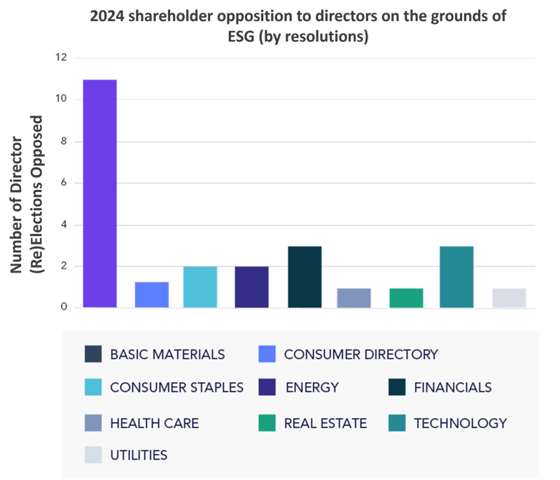 2024 Shareholder Opposition To Directors On The Grounds Of ESG (By Resolutions)