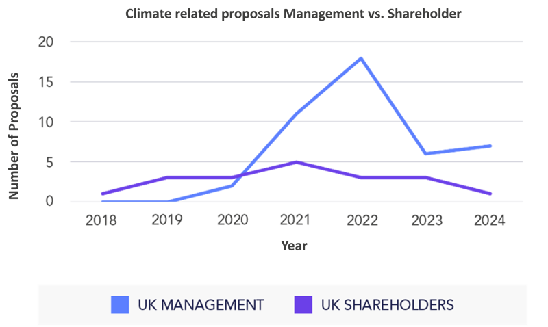 Climate Related Proposals Management Vs. Shareholder