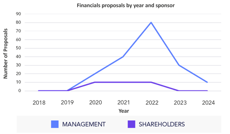 Financials Proposals By Year And Sponsor