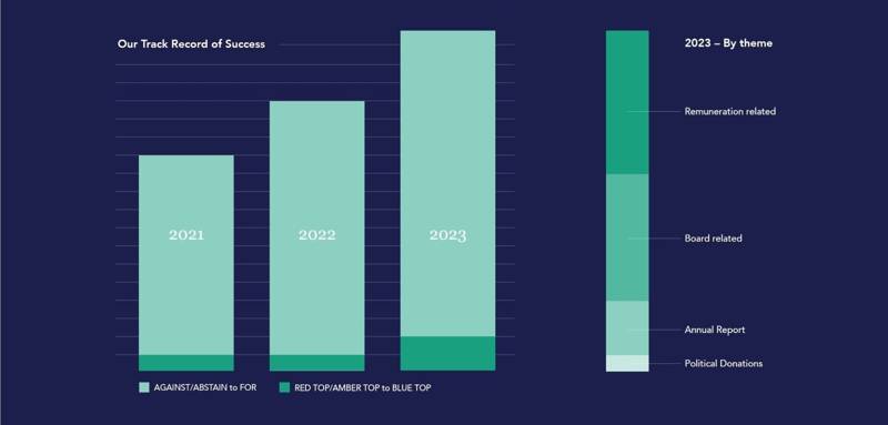 Proxy Advisors Our Success On Changing Recommendations