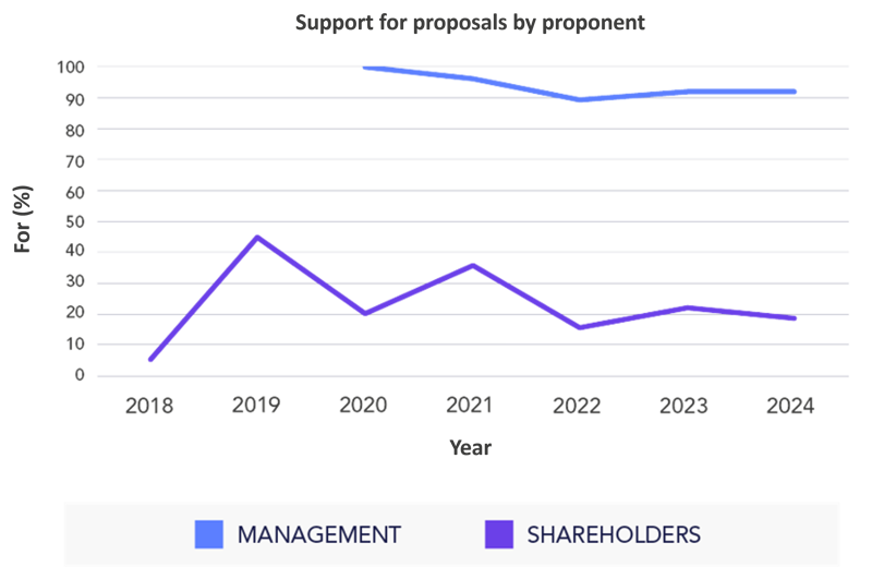 Support For Proposals By Proponent